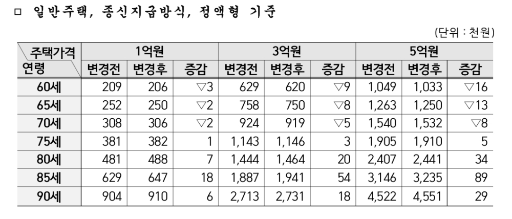 3월부터 주택연금 수령액 바뀐다