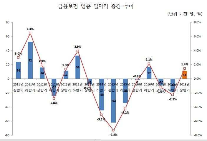 △금융보험 업종 일자리 증감 추이 / 자료=한국고용정보원