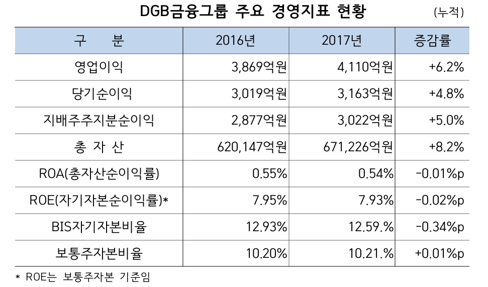 DGB금융, 2017년 순이익 3022억원...전년 比 5% 증가
