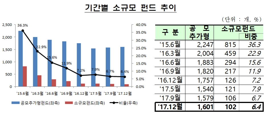소규모 펀드 모범규준 연장 / 자료= 금융위원회