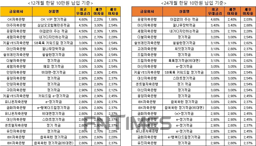 △ 자료 : 금융감독원 금융상품통합비교공시 ‘금융상품한눈에’ 저축은행 적금 12개월, 10만원 납입 시(왼쪽)와 24개월 월 10만원 납입 시.