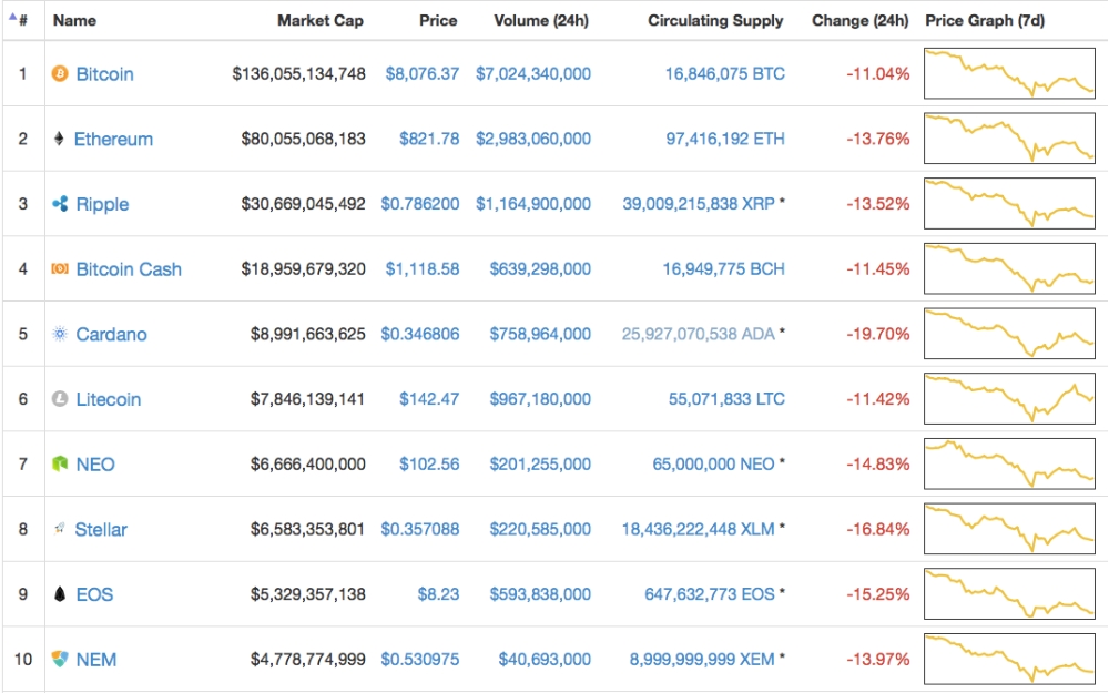 JP모간 등 가상통화 신용카드 거래 금지에 시세 하락