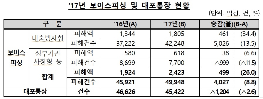 가상통화 악용 등 작년 보이스피싱 피해액 2423억원…전년比 26% 증가