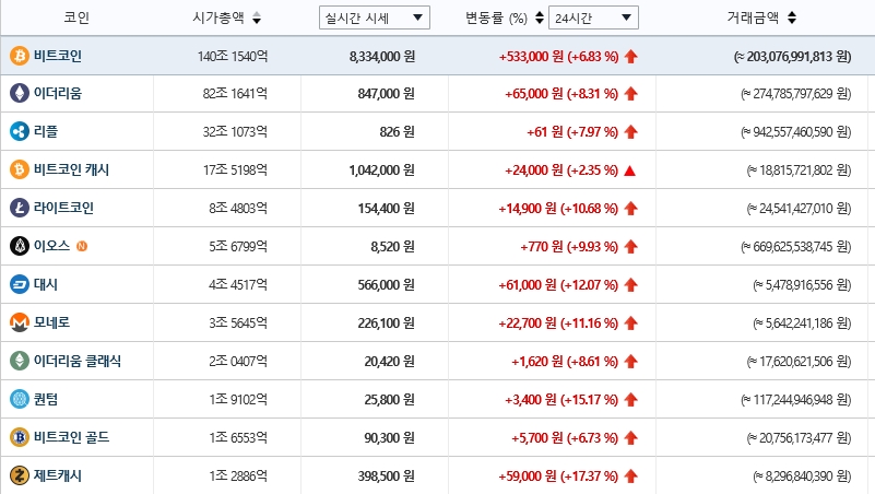 가상화폐 시세(7일 오전 7시 54분 기준)./자료=빗썸