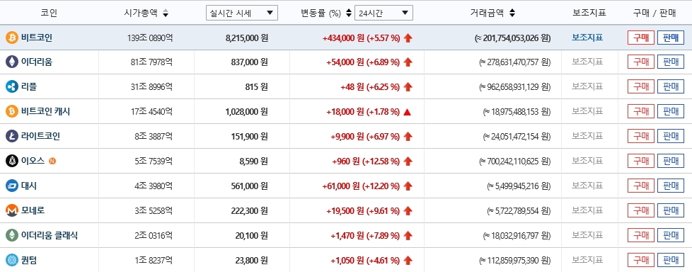 가상화폐 시세(7일 오전 9시 43분 기준)./자료=빗썸