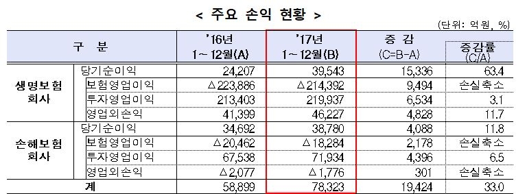 △2017년 보험업계 주요 손익 현황 / 자료=금융감독원