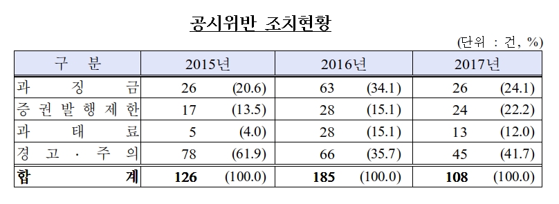 공시위반 조치현황./자료=금융감독원