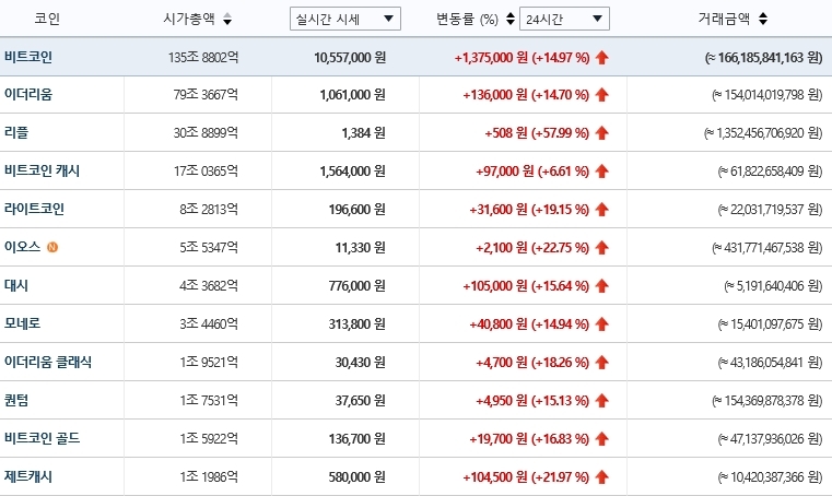 가상화폐 시세(10일 오후 5시 8분 기준)./자료=빗썸