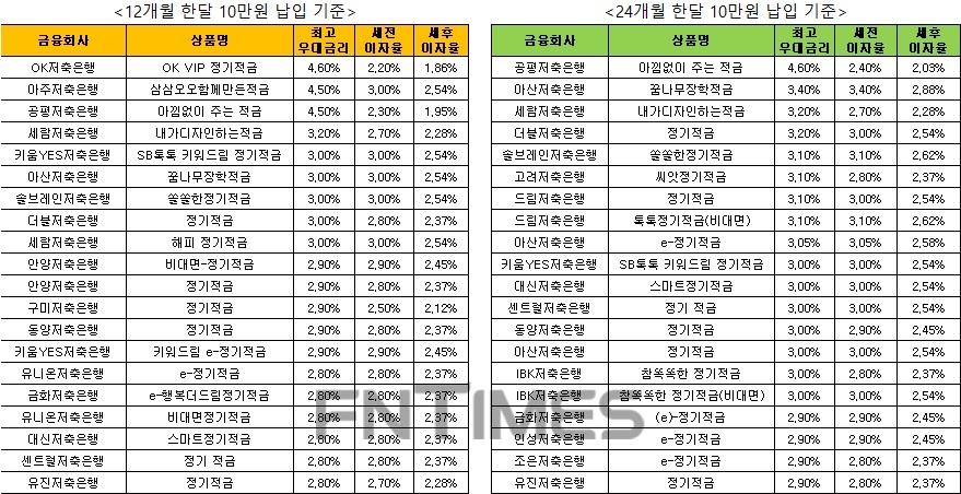 △ 자료 : 금융감독원 금융상품통합비교공시 ‘금융상품한눈에’ 저축은행 적금 12개월, 10만원 납입 시(왼쪽)와 24개월 월 10만원 납입 시.