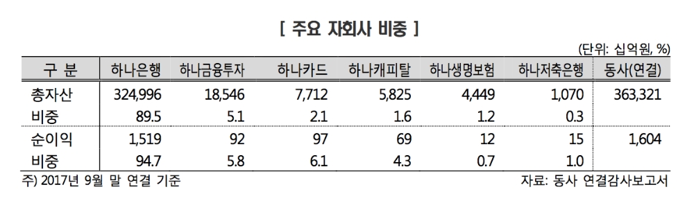 하나금융, 기업어음 신용등급 'A1' 신규 평가받아
