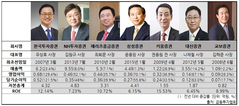 실적에 날개 단 증권사 장수 CEO...연임 '청신호'