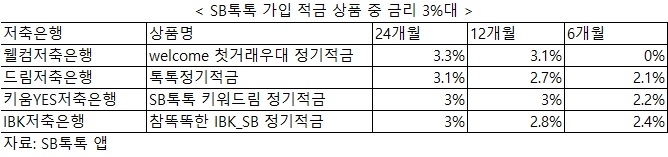 우리아이 세뱃돈 모바일로 가입할까…웰컴저축은행 최대 3.3%
