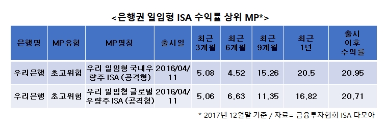 우리은행, 일임형 ISA 수익률 업계 상위