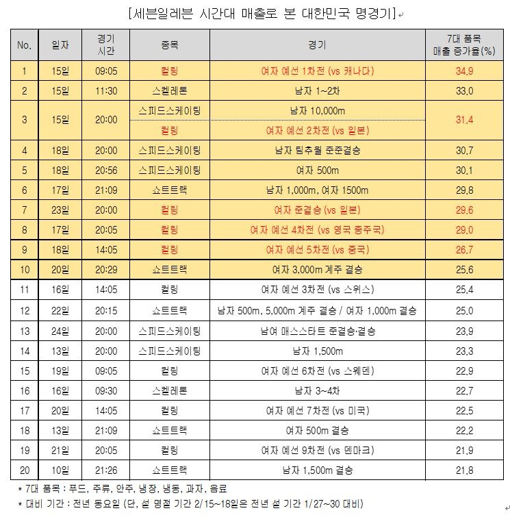 자료=코리아세븐