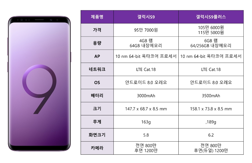 삼성전자 ‘갤럭시S9시리즈’ 이렇게 나온다