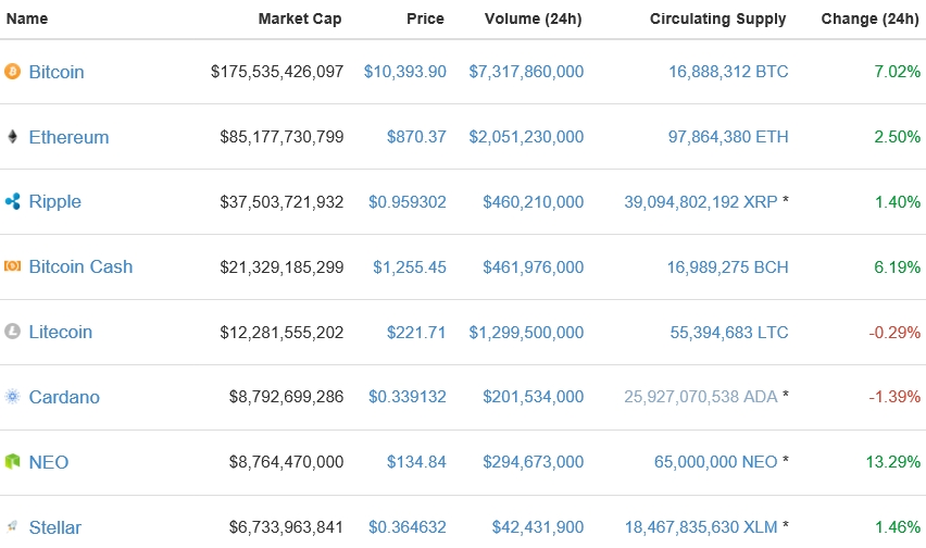 가상화폐 시세(27일 오전 9시 13분 기준)./자료=코인마켓캡
