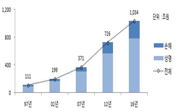 △국내 보험업계 총자산 증가 추이 / 자료=보험개발원
