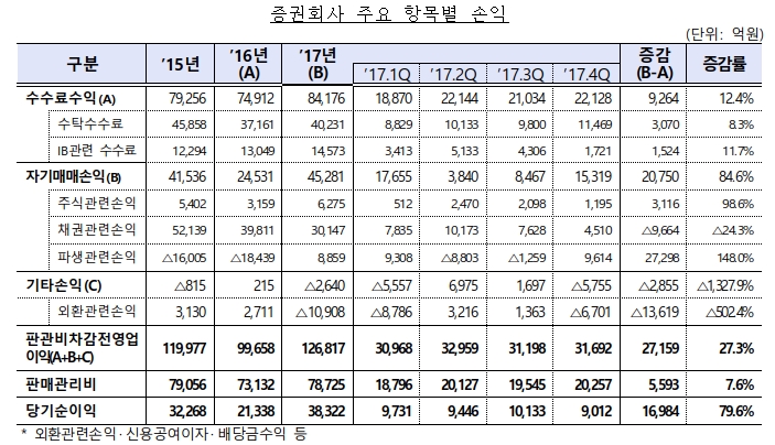 자료=금융감독원