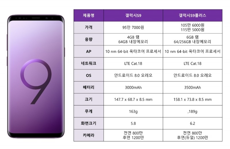 삼성전자 ‘갤럭시S9’ 오늘부터 사전예약 돌입…출고가 95만 7000원