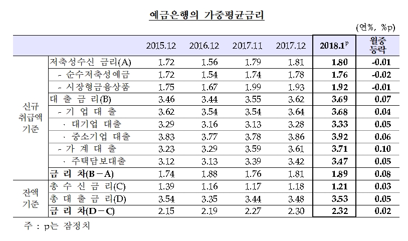 예금은행 가중평균 금리 / 자료= 한국은행