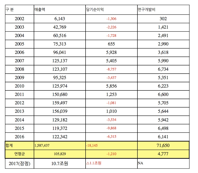 △한국GM 매출액, 당기순이익, 연구개발비 현황 (단위: 억원) /자료=산업은행, 김선동 의원실