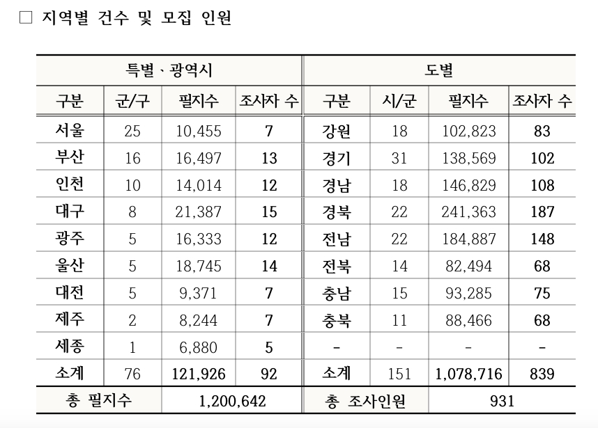 캠코, 국유재산 총조사 현장조사자 931명 모집