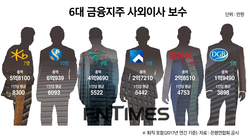 KB금융 사외이사 보수 금융지주 1위…1인당 8300만원
