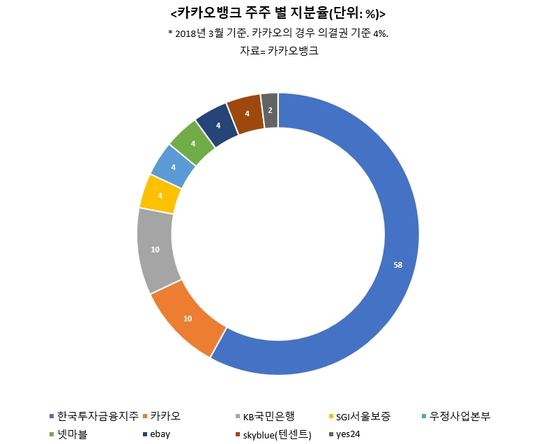카카오뱅크 전·월세대출 840억 넘어…증자 실탄도 장전