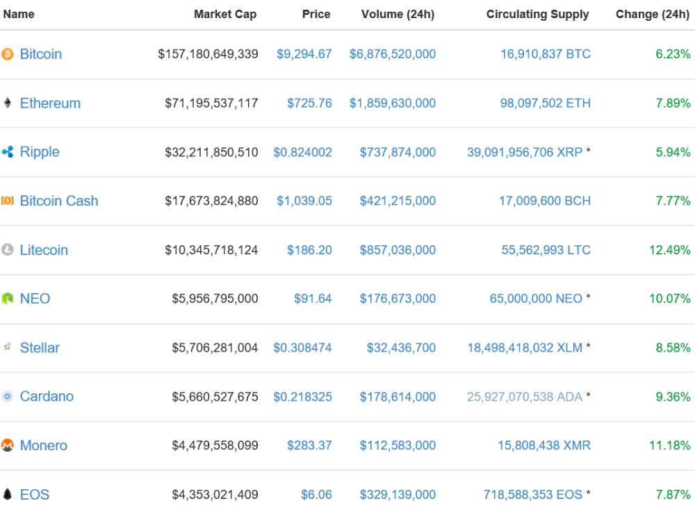 가상화폐 시세(10일 오후 7시 14분 기준)./자료=코인마켓캡