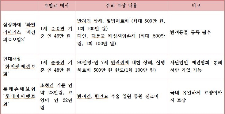 △국내 반려동물 보험 상품 / 자료=각 사