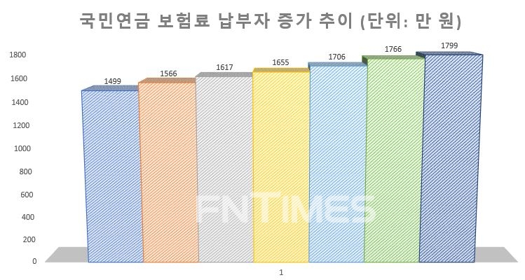 △자료=국민연금공단