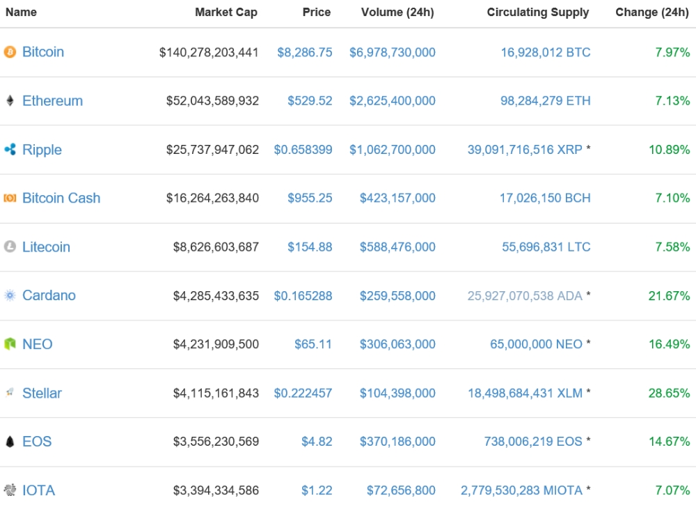 가상화폐 시세(19일 오후 10시 21분 기준)./자료=코인마켓캡