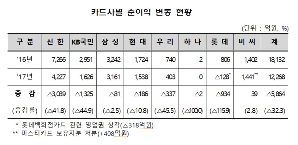 카드 발매 증가에도 카드사 이익 전년非 32% 감소