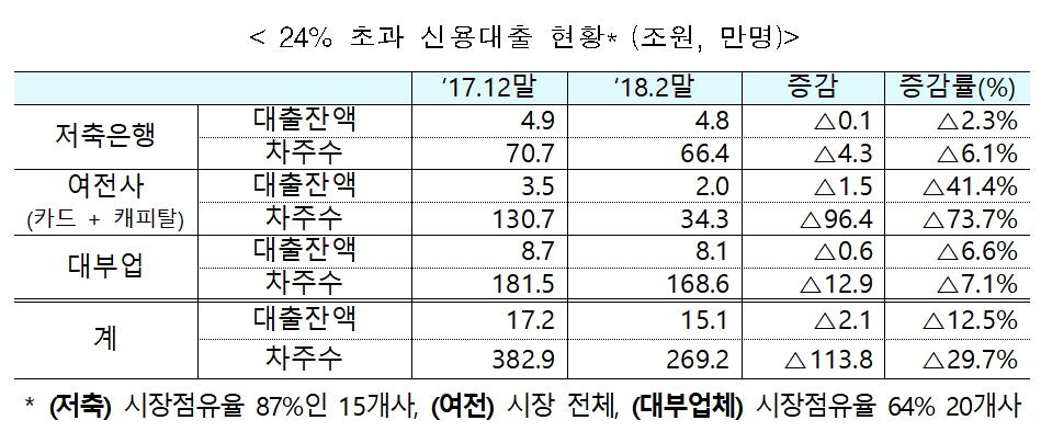 24% 초과 신용대출 현황 / 자료= 금융위원회