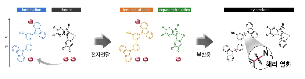 △OLED 청색 인광 소재가 전자의 이동 때문에 불안정해지고, 이 때문에 성능저하를 일으키는 열화를 일으킨다는 개념도