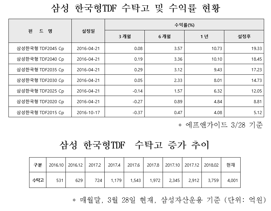 자료=삼성자산운용