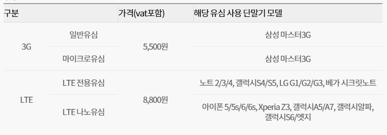 △현재 KT에서 판매 중인 유심 가격. KT는 오는 31일부터 유심을 1100원씩 인하한 7700원(LTE 유심), 4400원(3G 유심)에 각각 판매한다. / 출처=KT숍