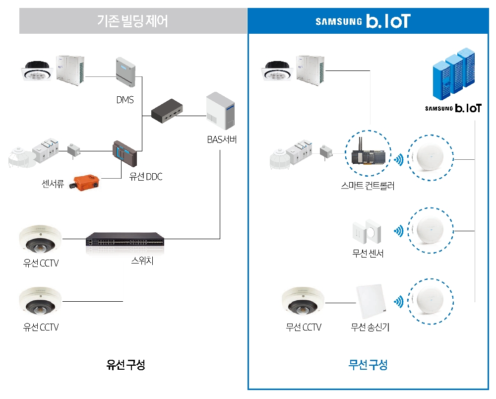 △기존 빌딩제어와 b.IoT 솔루션 비교 개념도