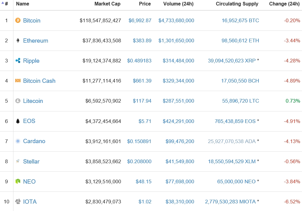 가상화폐 시세(2일 오전 11시 59분 기준)./자료=코인마켓캡