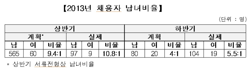 임원 추천·남녀차별·특정대학 우대 등 하나은행 채용비리 만연(종합)