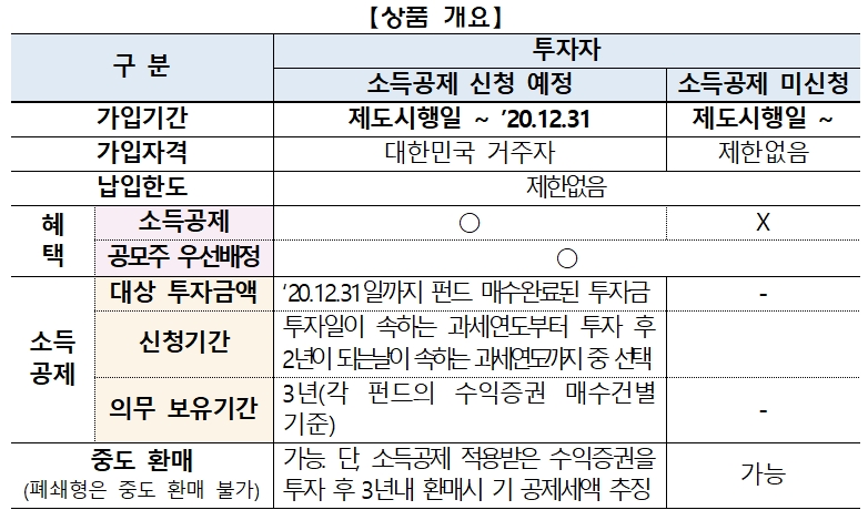 자료=금융투자협회