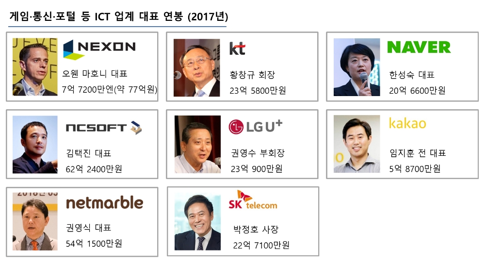 ICT 업계 CEO 연봉킹은 누구…게임 3N 1·2·3위 석권