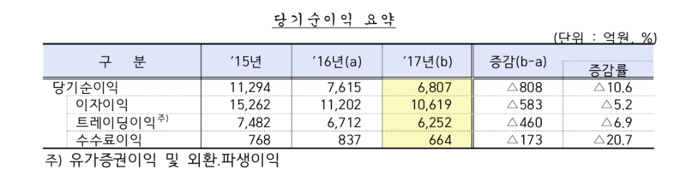 (자료=금융감독원)