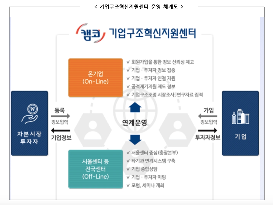 캠코, NH투자증권 등 '기업구조혁신지원센터 투자자' 발표