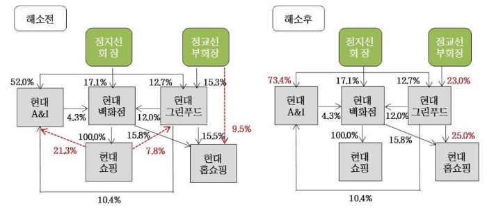 자료=현대백화점그룹