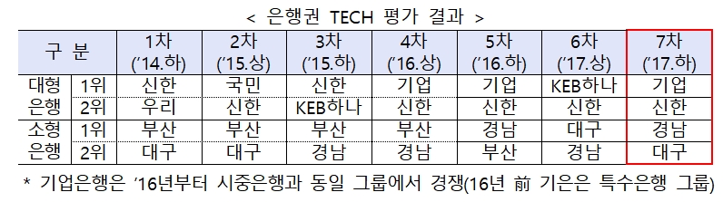 기술금융 실적평가 / 자료= 금융위원회