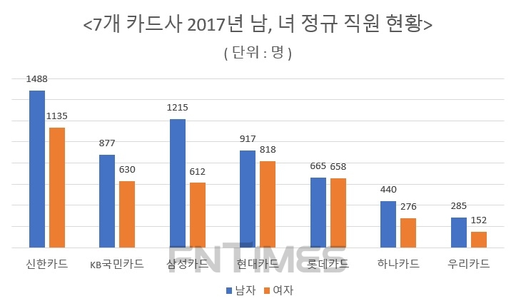 △자료 : 금융감독원 전자공시시스템 7개 카드사 2017년 사업보고서