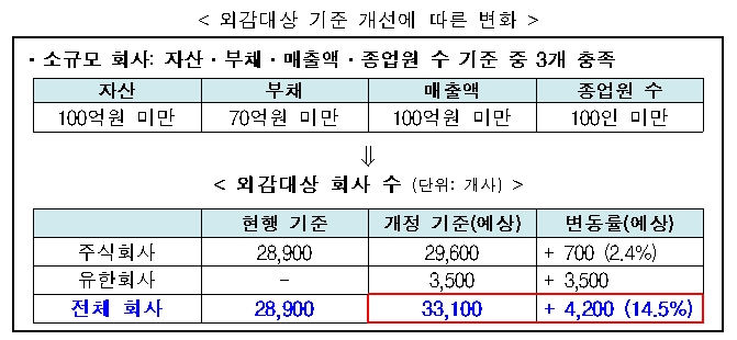 외감대상 기준 개선에 따른 변화 / 자료= 금융위원회