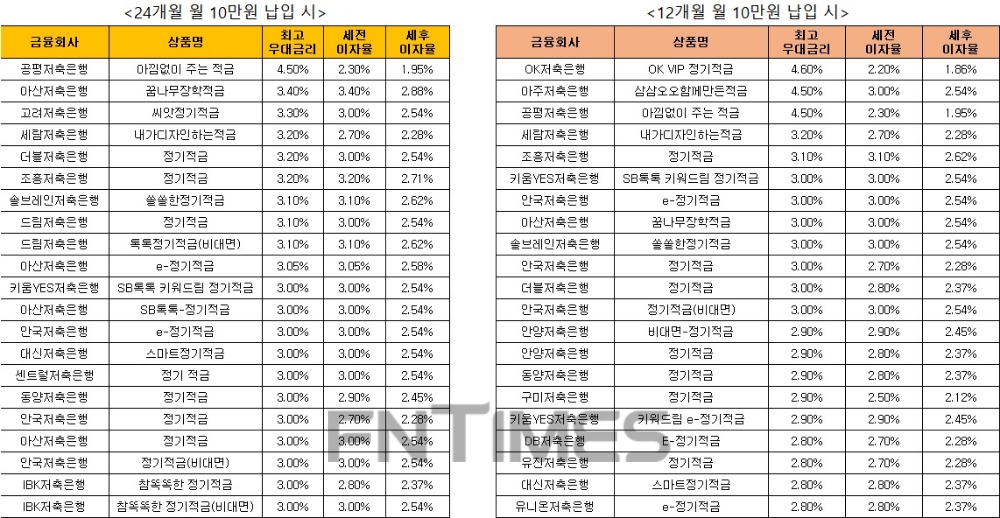 △ 자료 : 금융감독원 금융상품통합비교공시 ‘금융상품한눈에’ 저축은행 적금 24개월 월 10만원 납입시(왼쪽), 적금 14개월 월 10만원 납입 시.