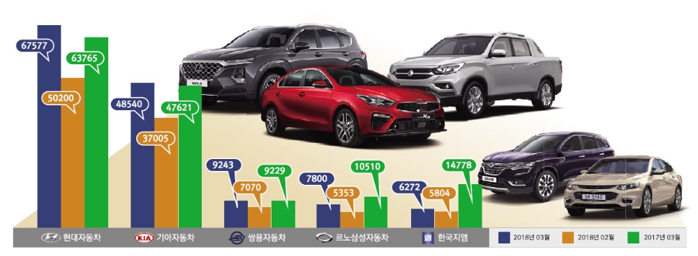 현대기아차·쌍용차 ‘웃고’ 르노·지엠 ‘울고’